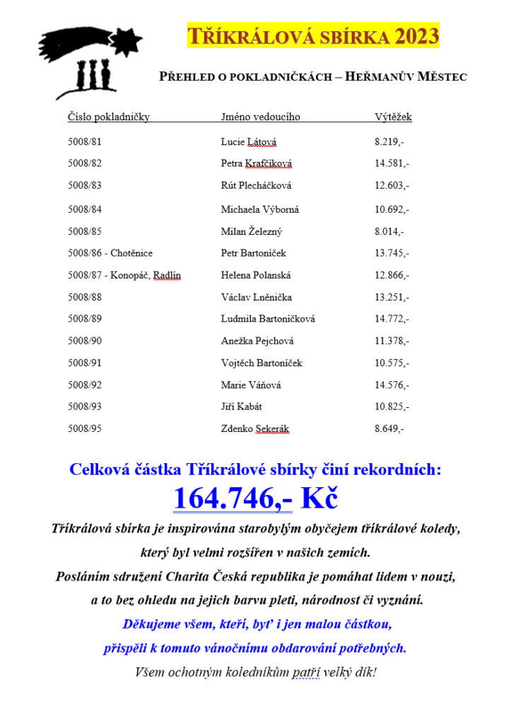 Přehled: Tříkrálová sbírka 2023, přehled o pokladničkách v Heřmanově Městci, celkem 164 746 Kč